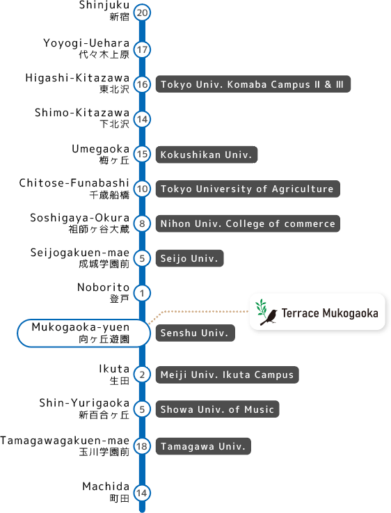 Universities along the Odakyu Line